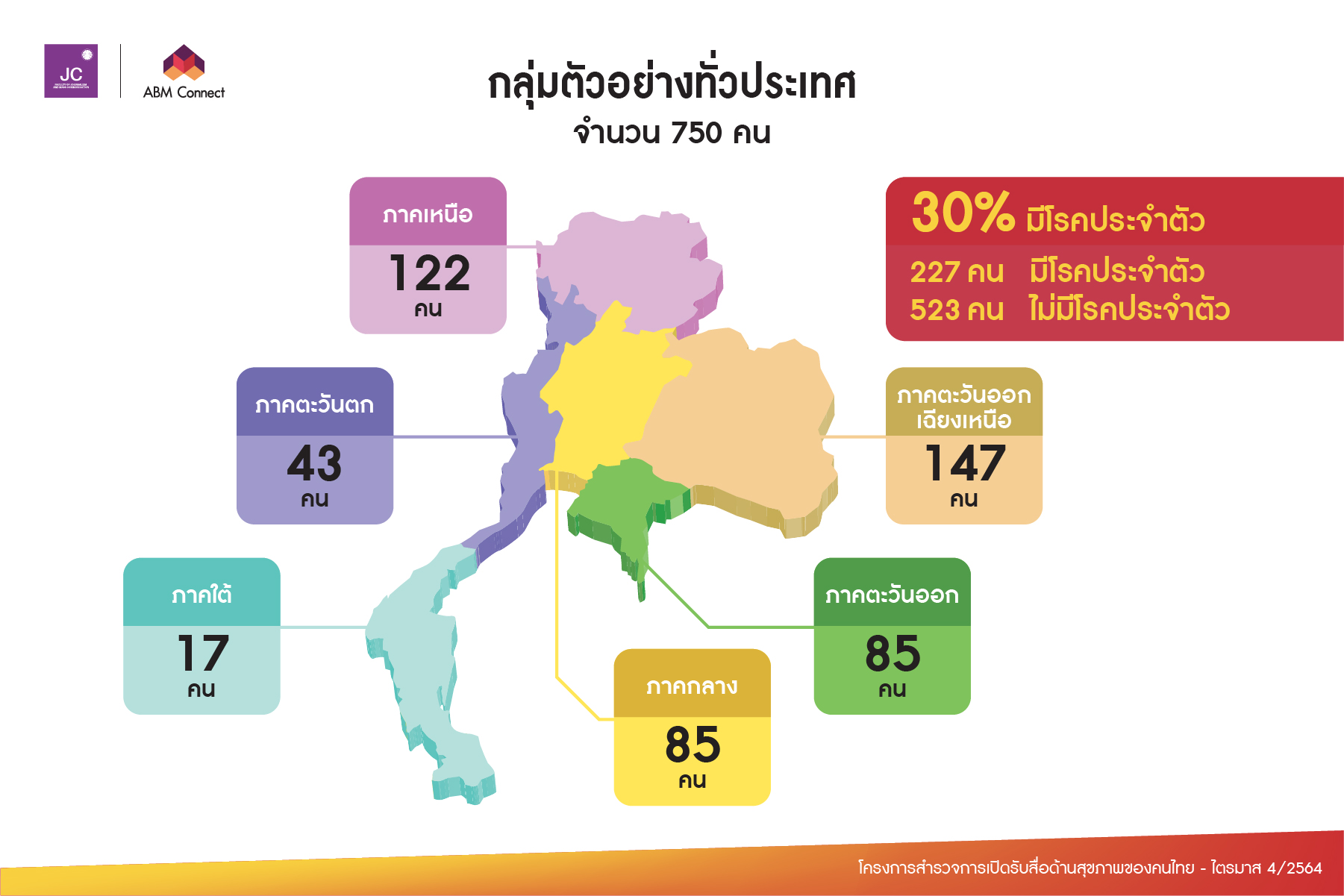 คนไทยอัปเดตข้อมูลปัญหาสุขภาพผ่านโซเชียลทุกแพลตฟอร์ม